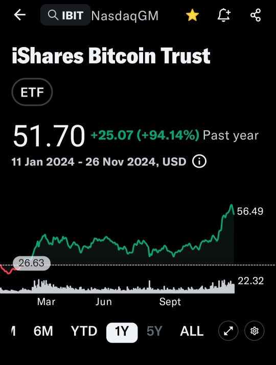 Ibit pull back close  to 5% yesterday.  