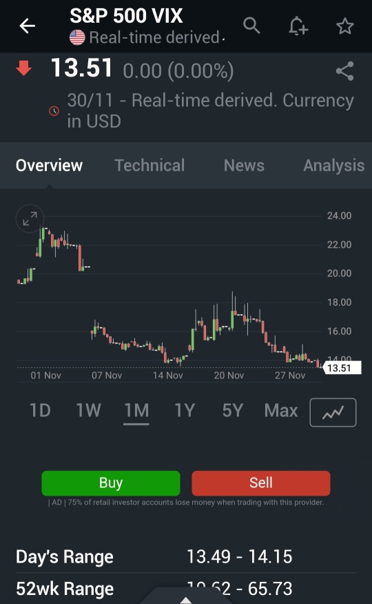 Vix  dropped back down to 13.51