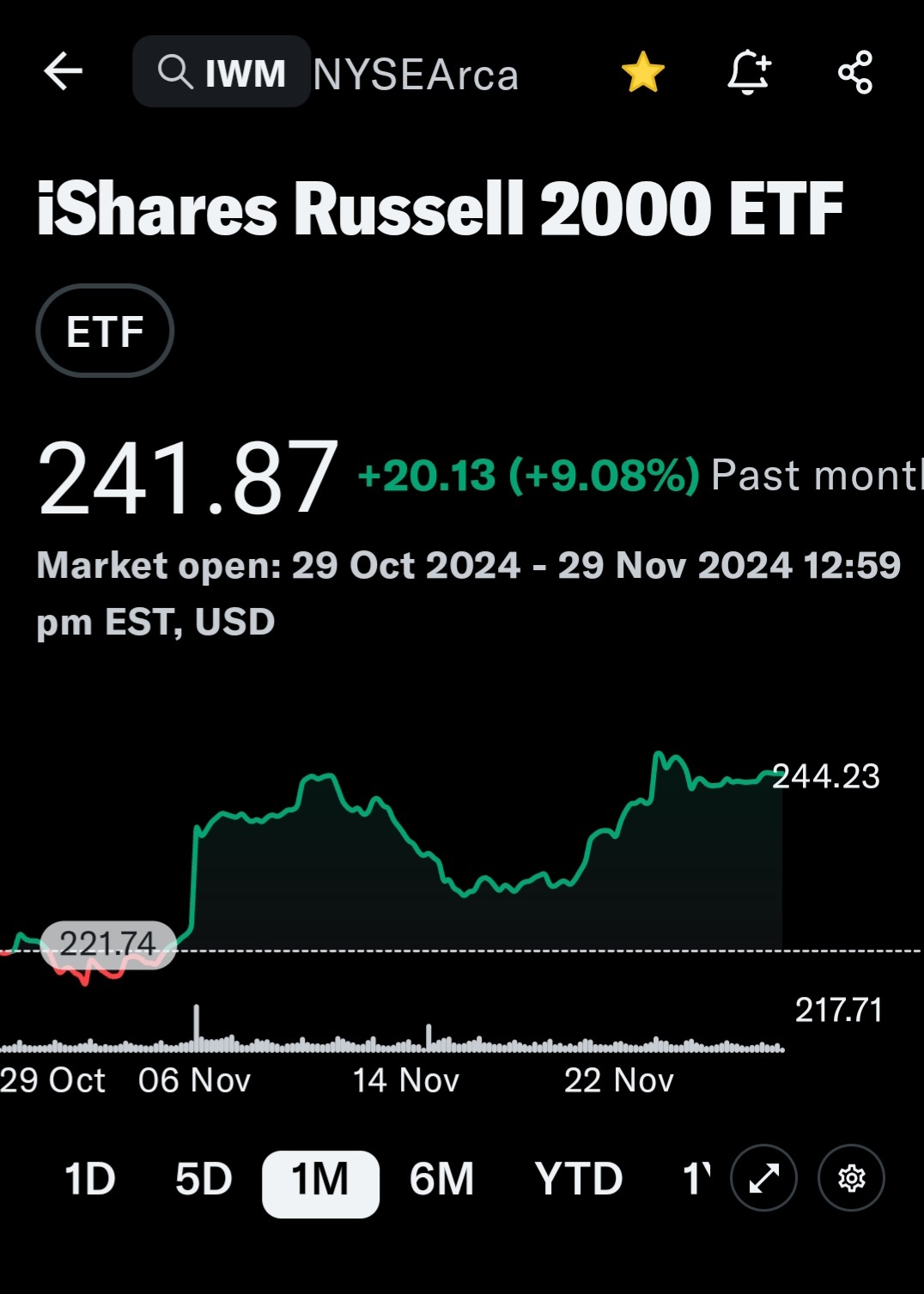 IWm etf は1か月で$20 上昇し、9% になりました。