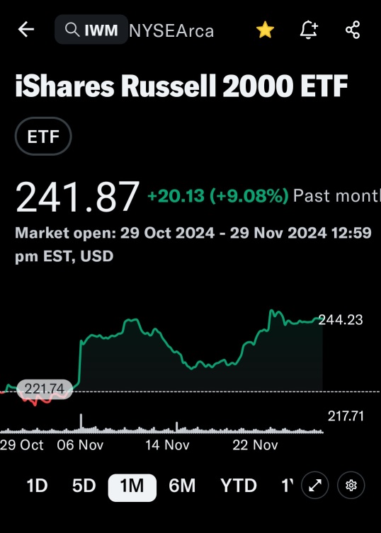 IWm etf up $20, 9% pass 1 month.