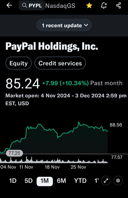 Pypl drop 2% on dec 3/24.