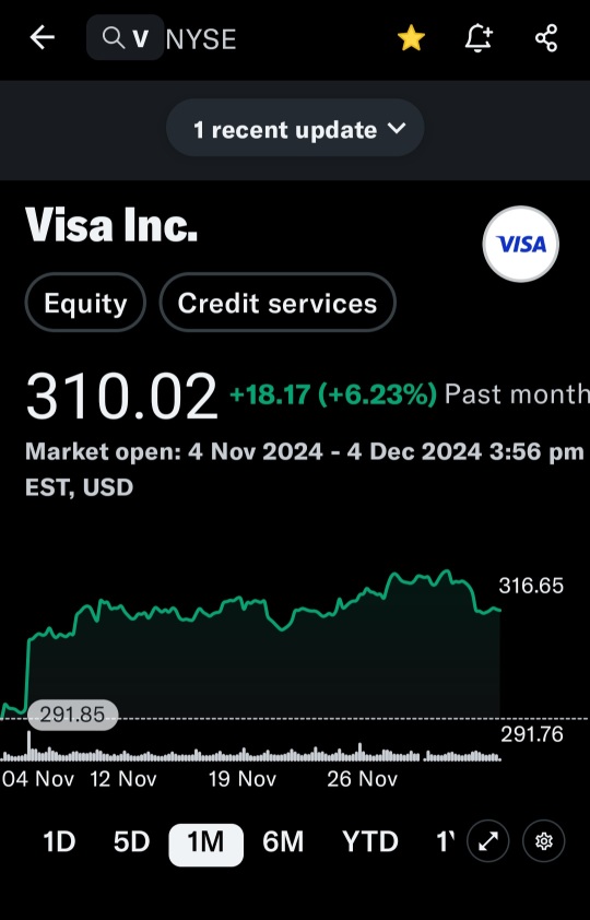 Bullish to neutral  play on Visa recent 2% pullback. 