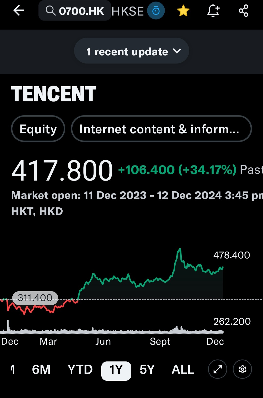 腾讯控股 0700.hk，涨幅34%，过去1年。