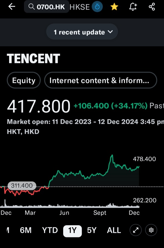 Tencent 0700.hk, gain 34% pass 1y .