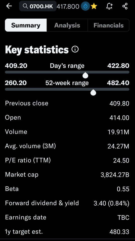 Tencent 0700.hk, gain 34% pass 1y .