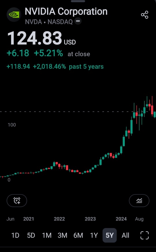 Nvda上漲5%，googl和amd在昨日收盤後下跌6%到7%。