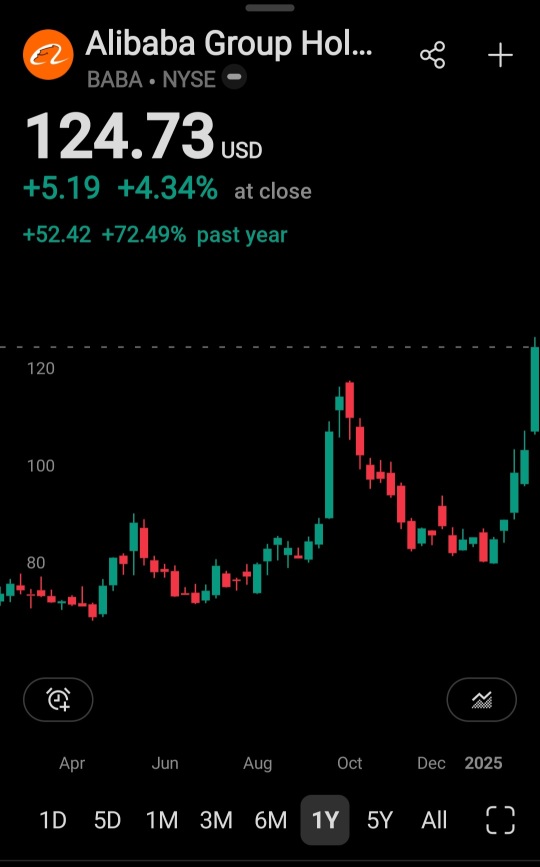 阿里巴巴在1年圖表上創下新高，+72.5%