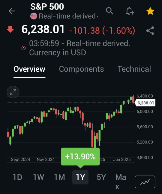 Market pull-back yesterday due to job data and tariffs deadline on aug 01'25