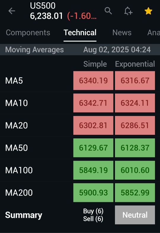Market pull-back yesterday due to job data and tariffs deadline on aug 01'25