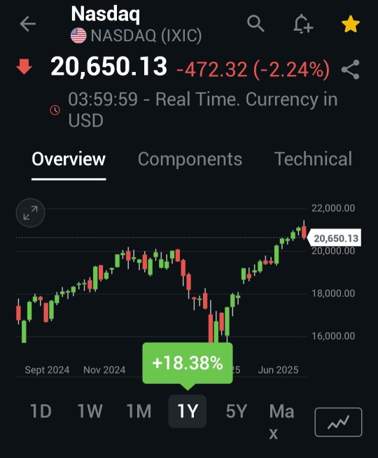Market pull-back yesterday due to job data and tariffs deadline on aug 01'25