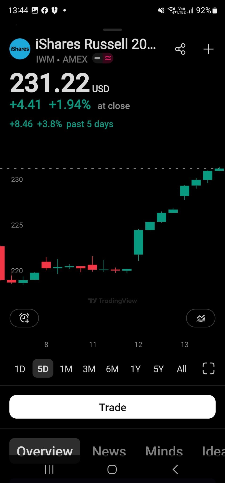 三倍杠杆的罗素2000指数ETF或IWM ETF - moomoo 社区