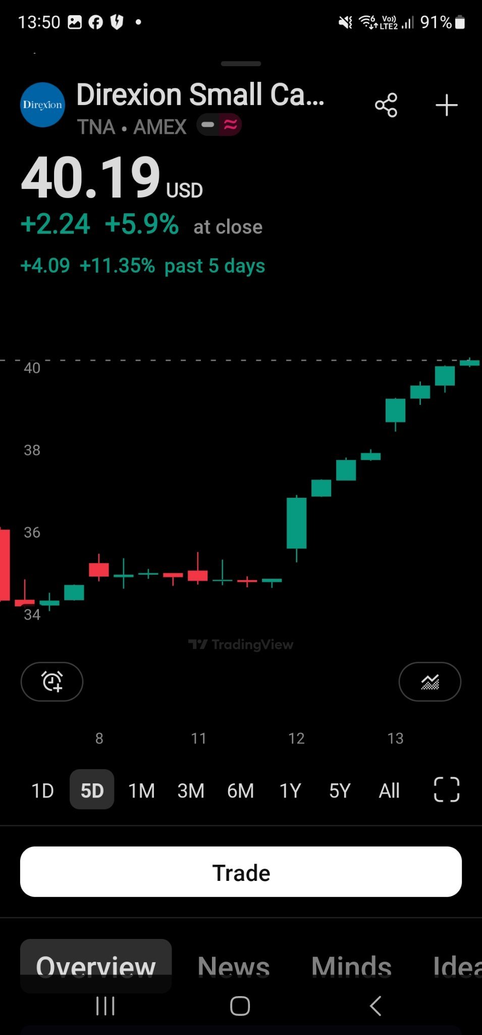 三倍杠杆的罗素2000指数ETF或IWM ETF - moomoo 社区