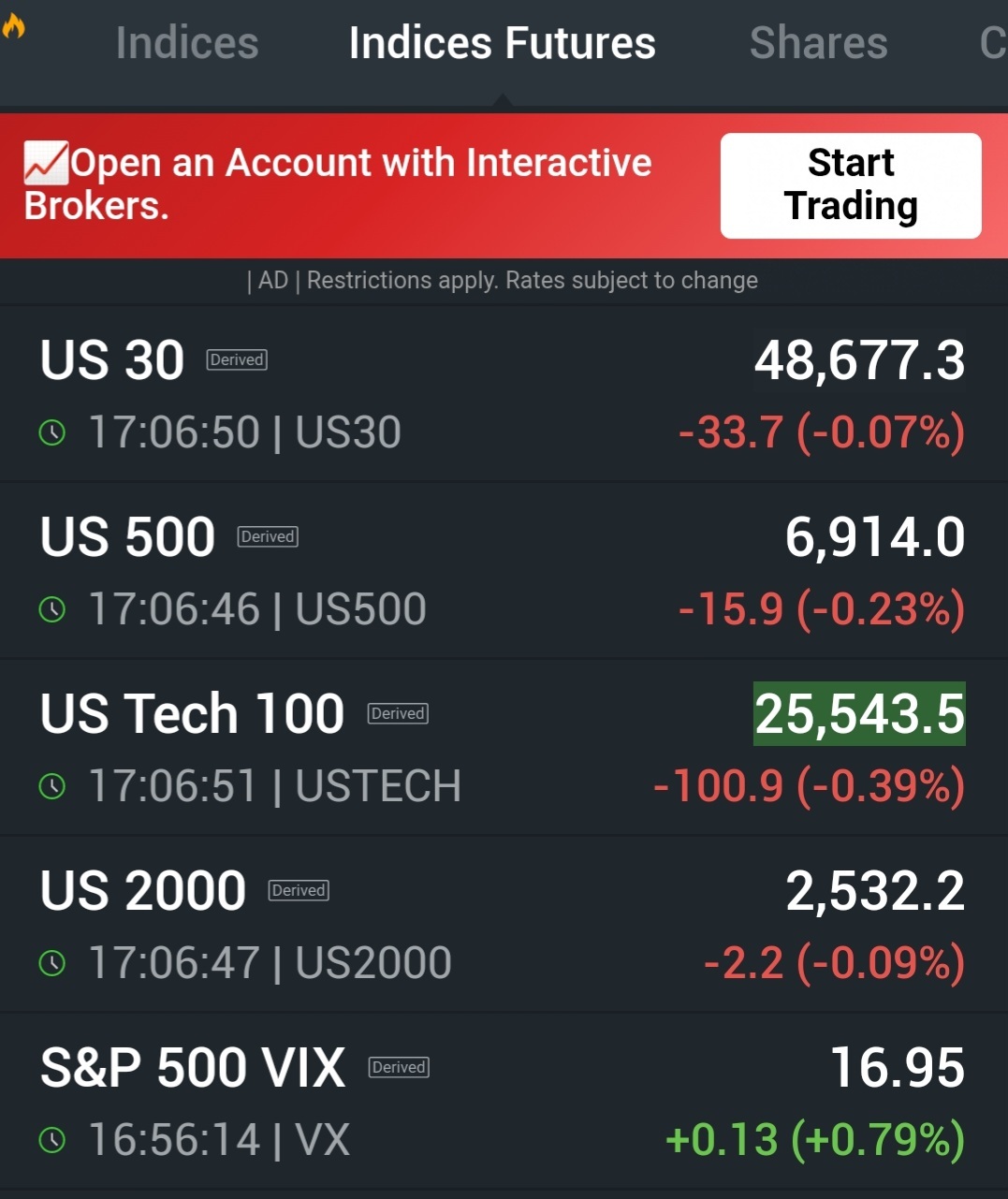 标普500指数、纳斯达克指数、期货和波动率指数(VIX) 市场更新。 - moomoo 社区
