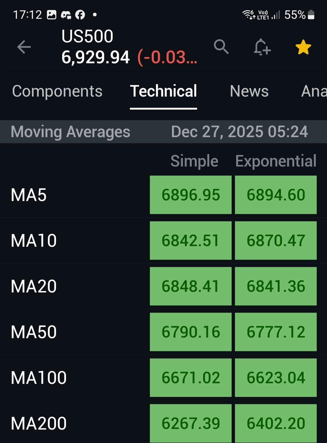 标普500指数、纳斯达克指数、期货和波动率指数(VIX) 市场更新。 - moomoo 社区