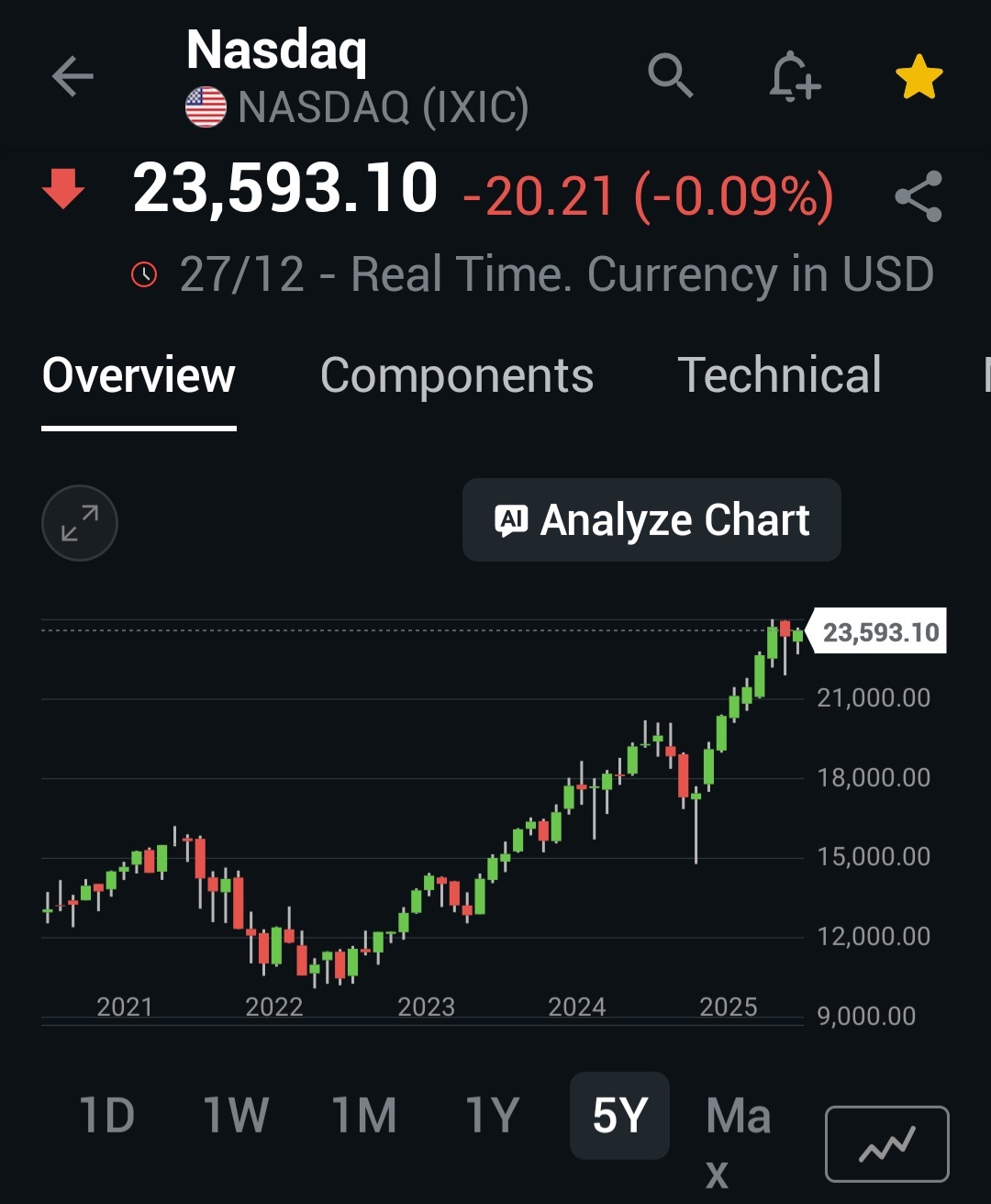 标普500指数、纳斯达克指数、期货和波动率指数(VIX) 市场更新。 - moomoo 社区