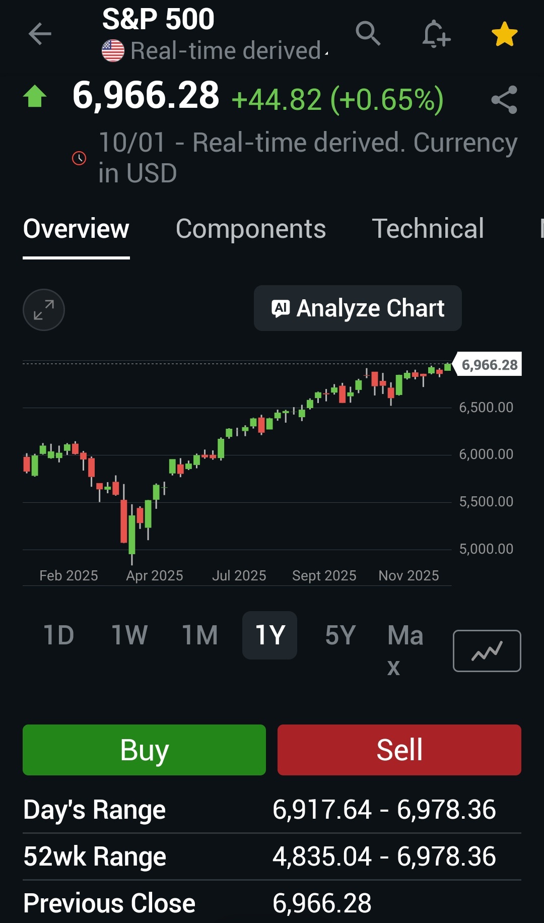 標普500、納斯達克、波動率指數、期貨指數及各板塊的市場更新- moomoo 社區