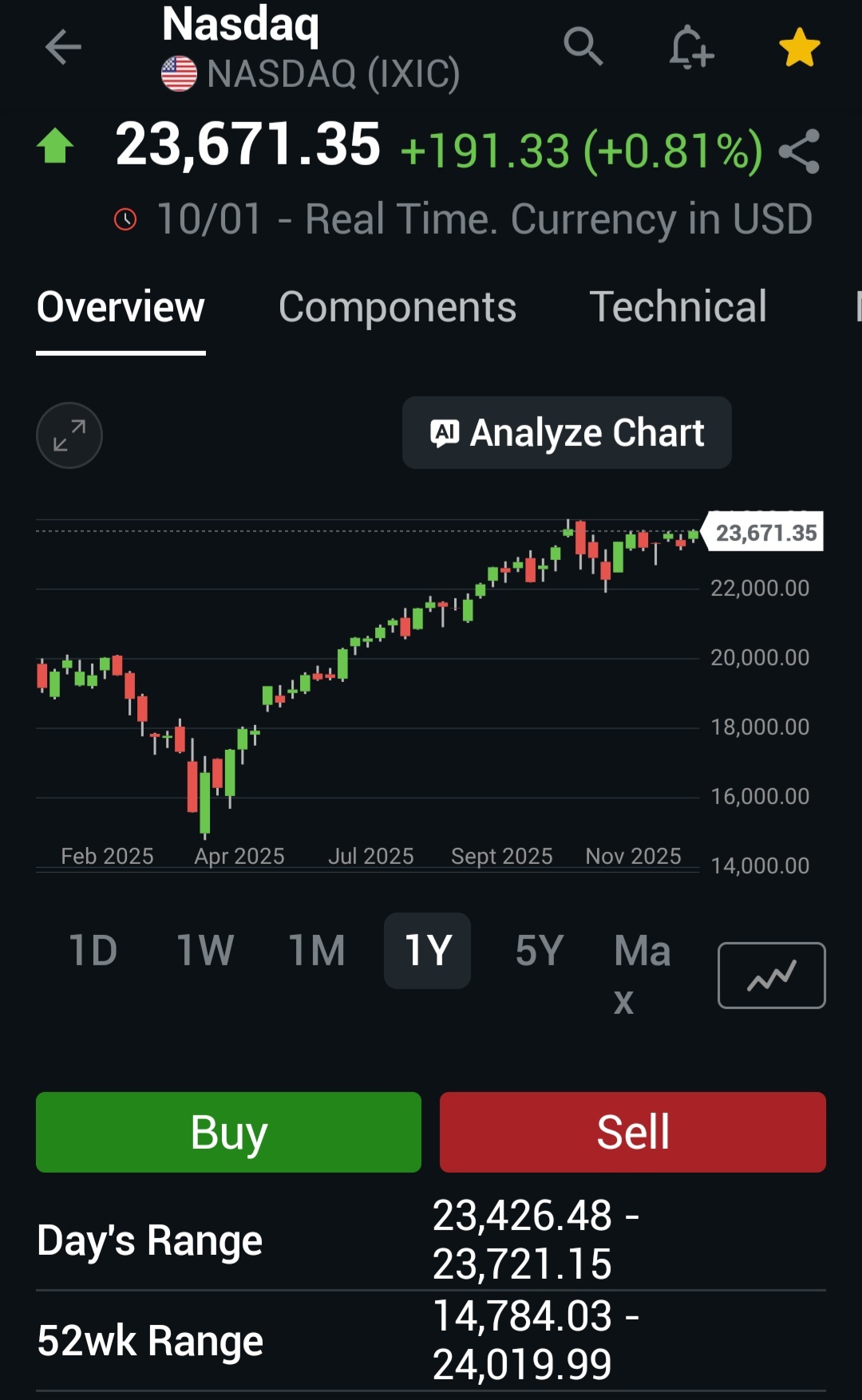 標普500、納斯達克、波動率指數、期貨指數及各板塊的市場更新- moomoo 社區