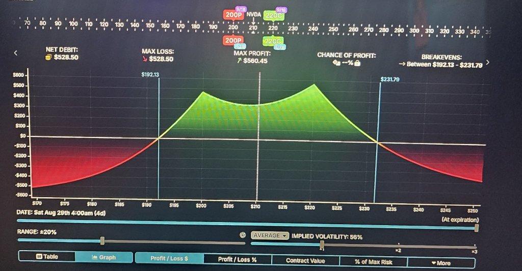 在英偉達（NVDA）業績公佈前開倉的雙日曆價差策略