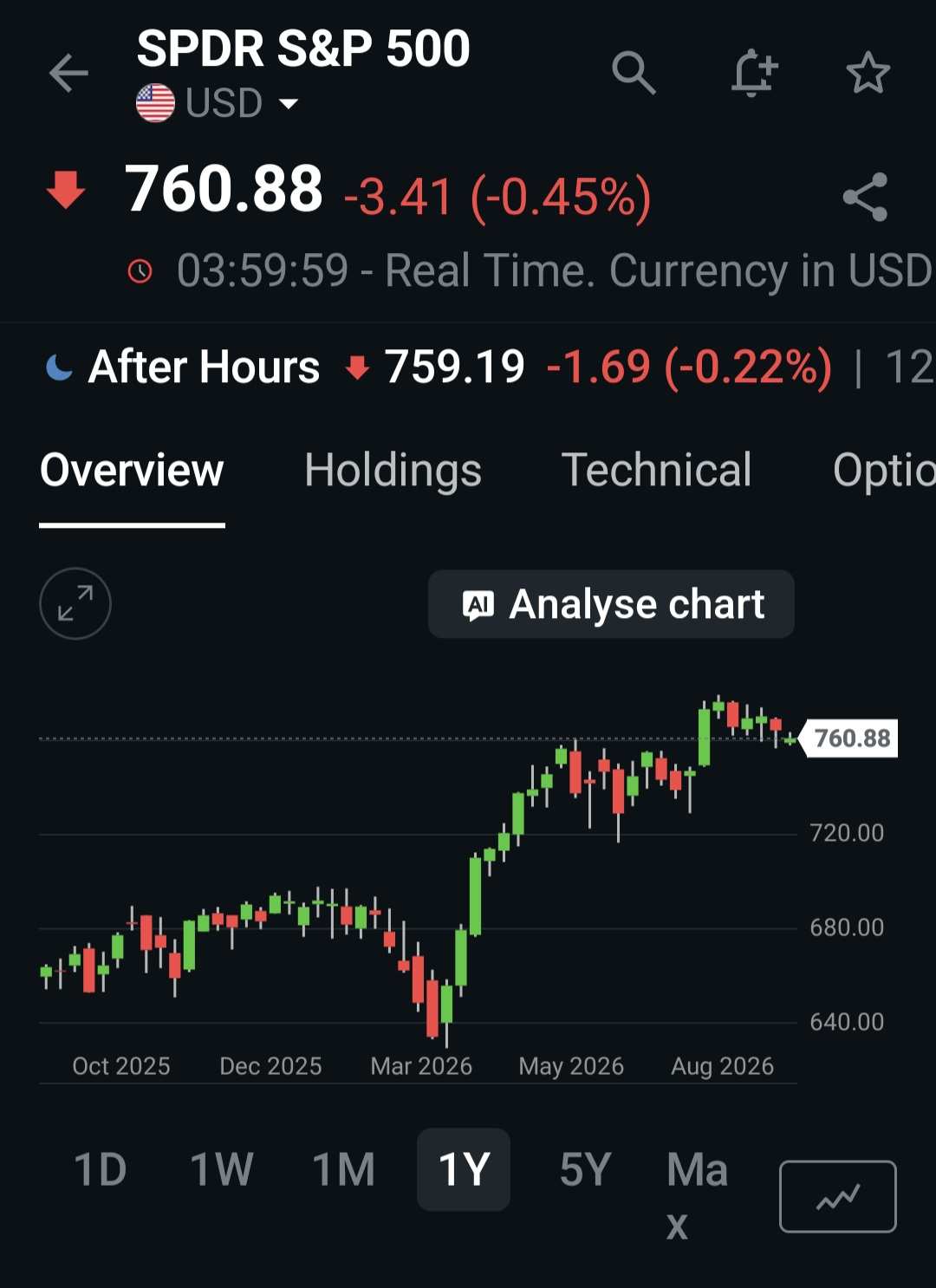 Level MA Harian ETF SPY dan QQQ