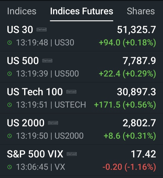昨日市場回調，VIX收於15.41。