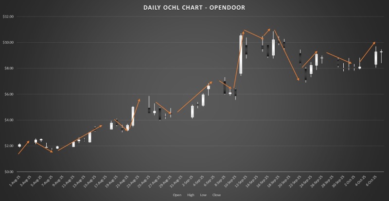 See how OPEN progressed from 1st August 2025. Do you see where it is going? Do you think it will "crash" or not go to 82 as many shorties keep yelping?