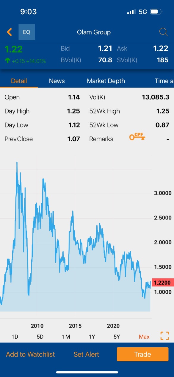 Olamは過去の価格設定で、以前は3を超えていました