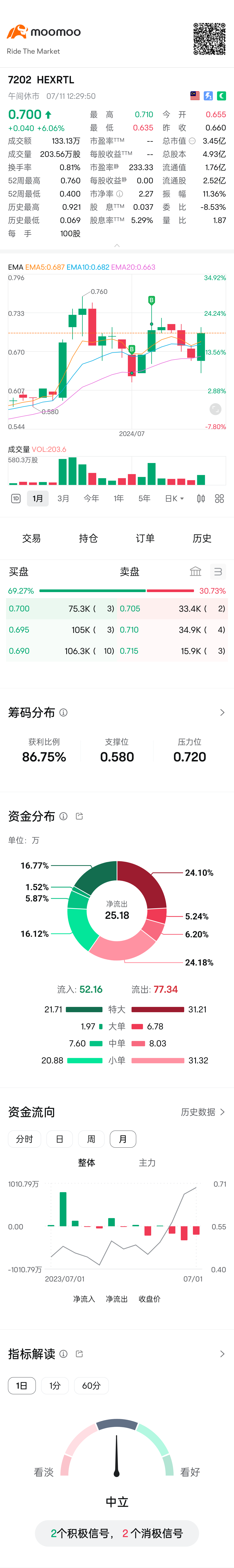 $HEXRTL (7202.MY)$即将推出？