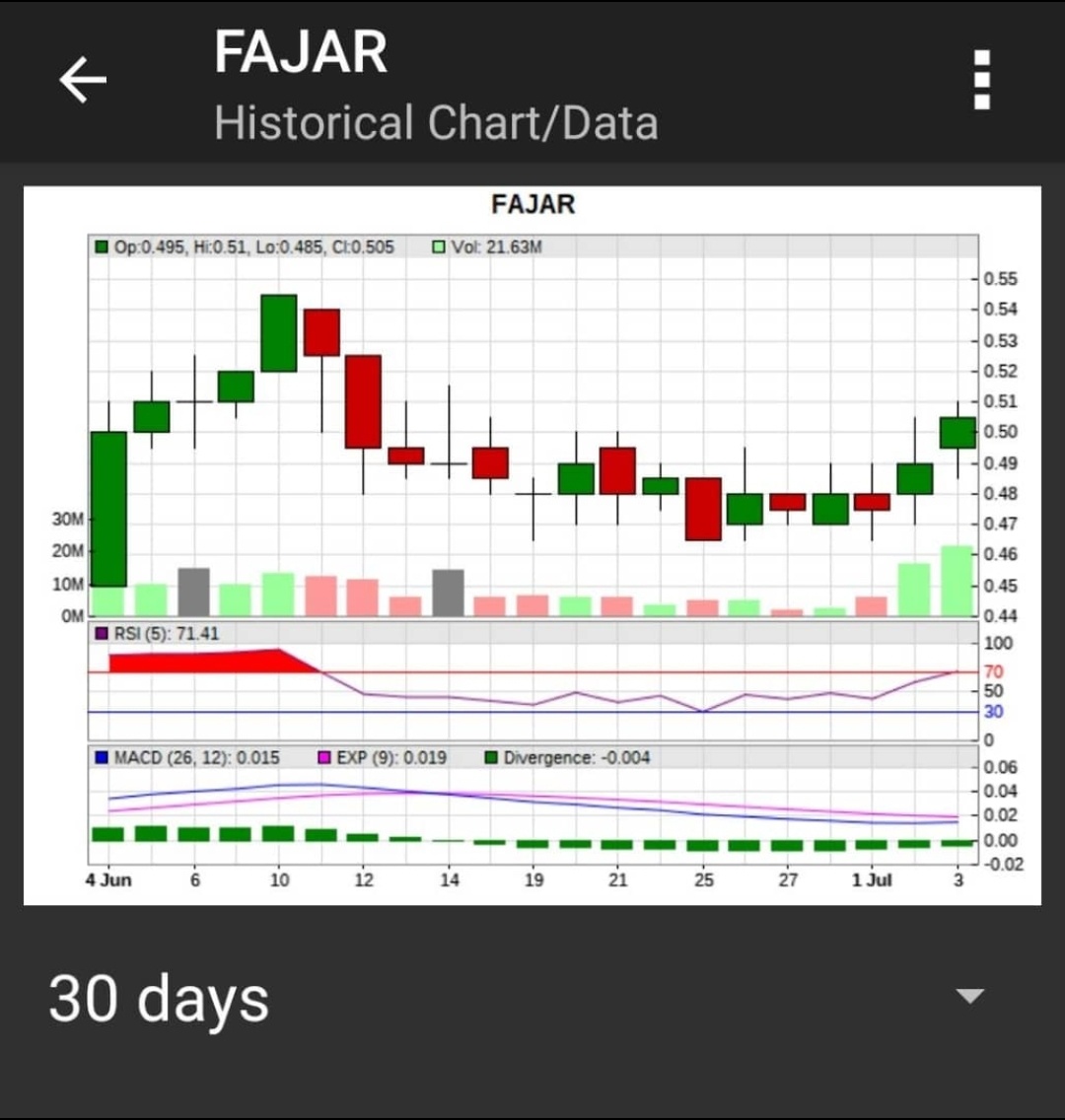 Fajar...nice setup for higher price