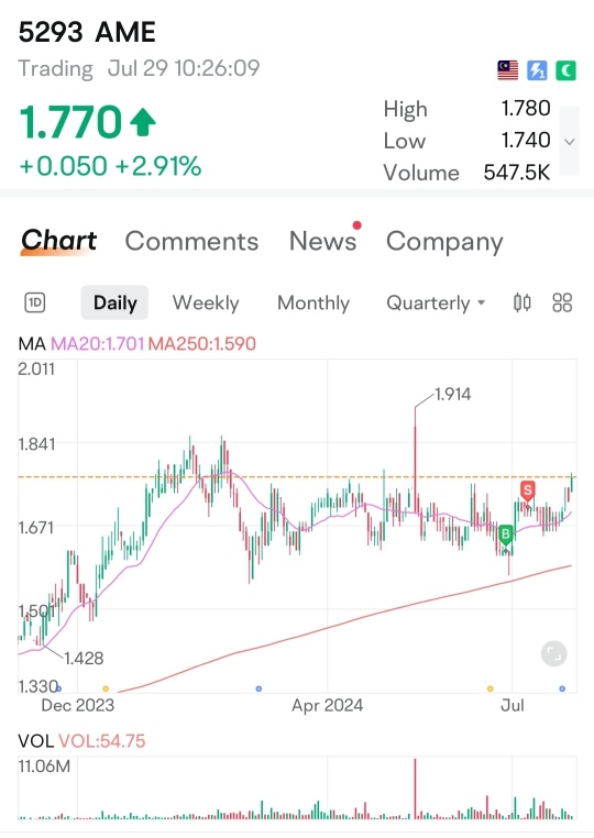 5293 AME waiting break out higher and higher.