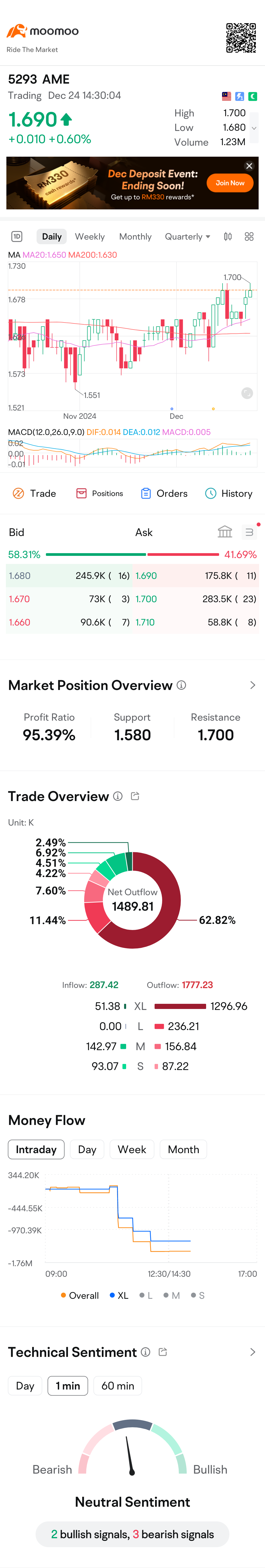 $AME (5293.MY)$ 等待再次突破!不錯!rm1.69 + 分紅0.03 = rm1.72... 不知道爲什麼公積金繼續購買...2025年1月有事情在醞釀 柔佛新山特別經濟區公告???