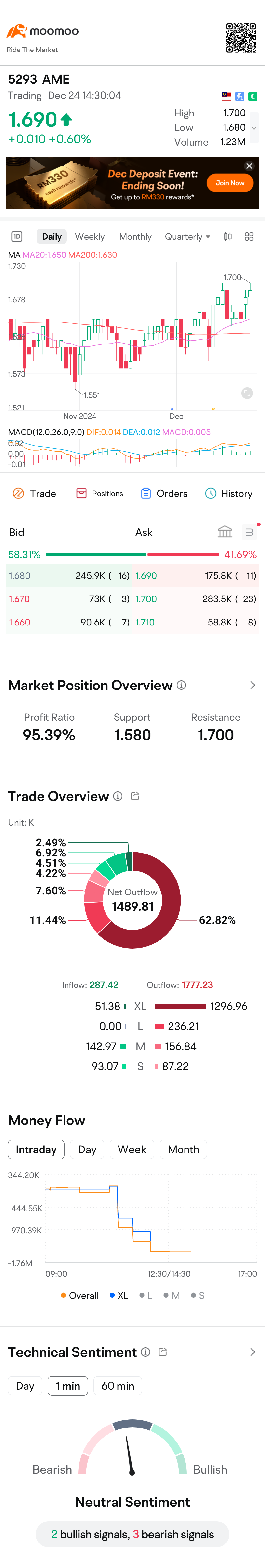 $AME (5293.MY)$ 再び上昇するのを待っています！素敵です！rm1.69 + div 0.03 = rm1.72... KWSPがなぜ買い続けているのかわかりません... 2025年1月に何かが熟しています Johor Sg特別経済区の発表???