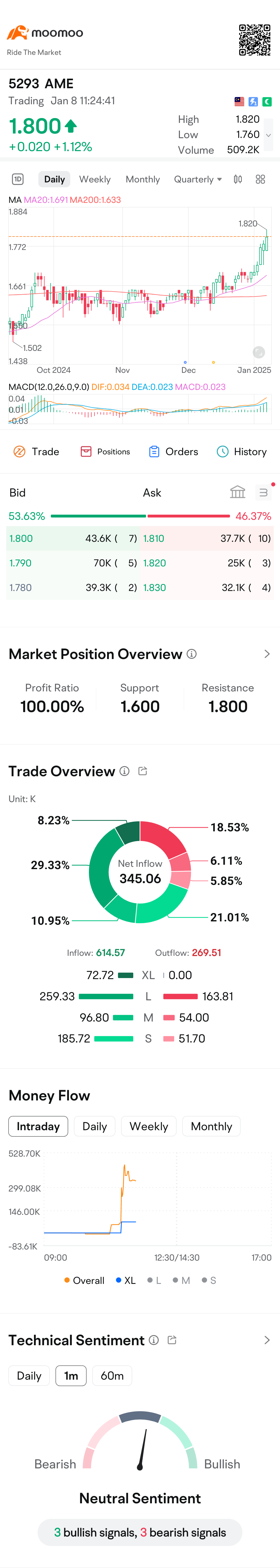 $AME (5293.MY)$ 最終，AME股價達到1.80...祝賀所有AME支持者。 在高點見..3.00