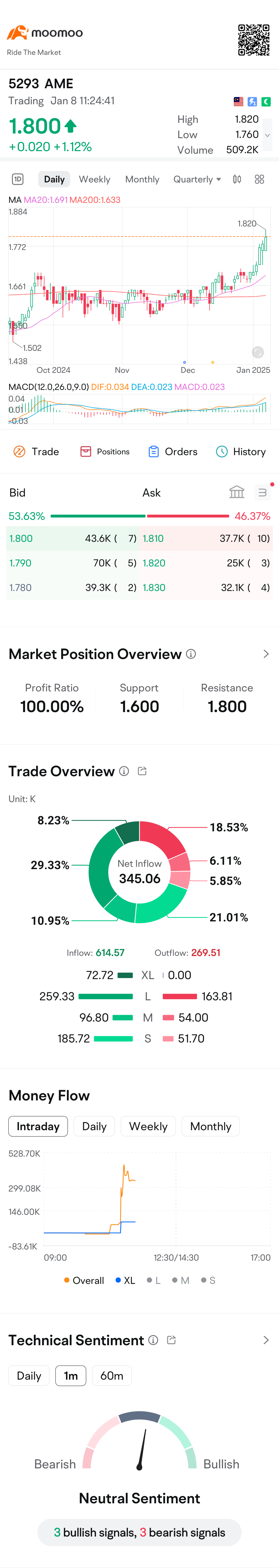 $AME (5293.MY)$ Finally, AME goes 1.80...congratulation to all AME supporter. see u at the peak..3.00