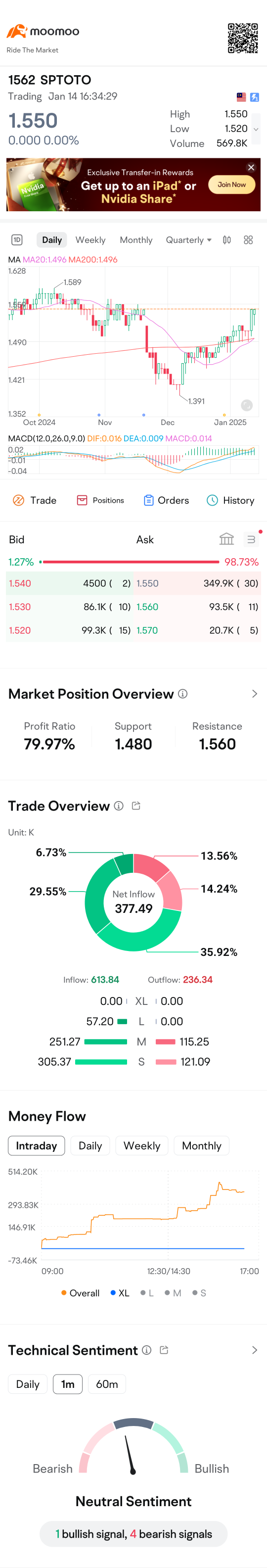 Market is Bad ??? 行情壞。。？ 只有賭的生意最好了。。。你想想看。。。賭徒的心態。。有賭有機會！投資的心態。。業績好！業績成長。。股息高。。。股價噢自然飛天
