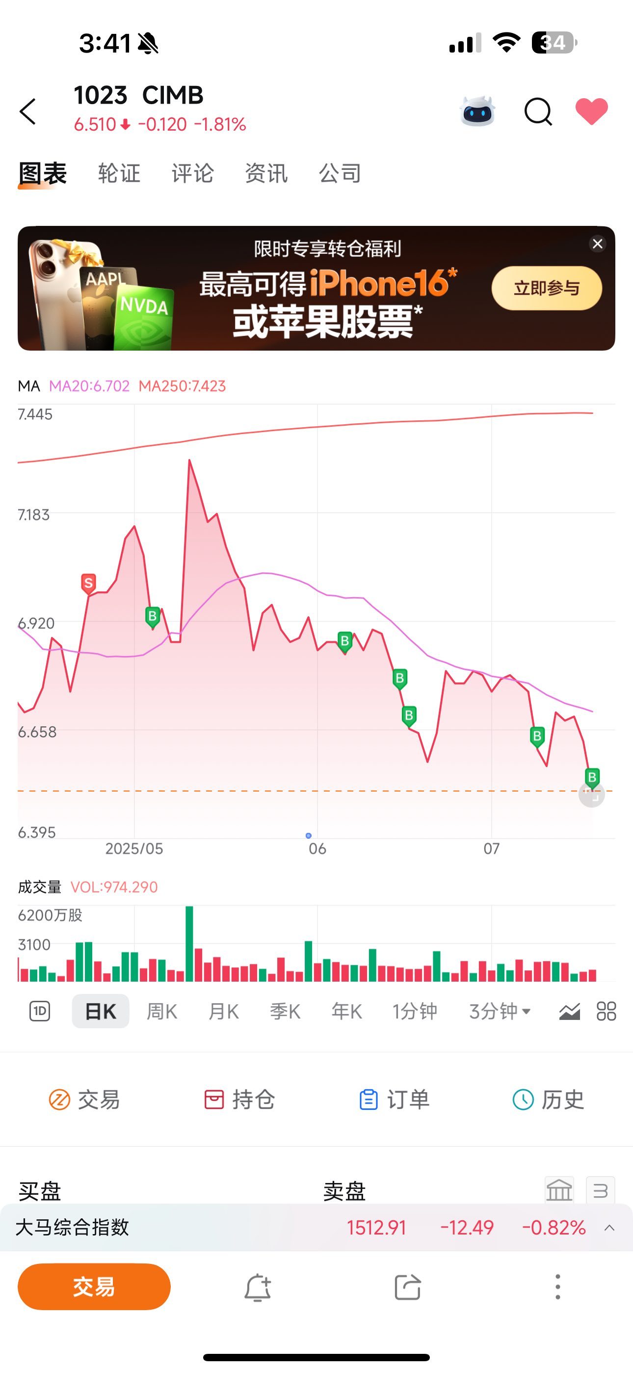 $CIMB (1023.MY)$ 一直補一直跌，到底什麼時候才是盡頭[大哭]