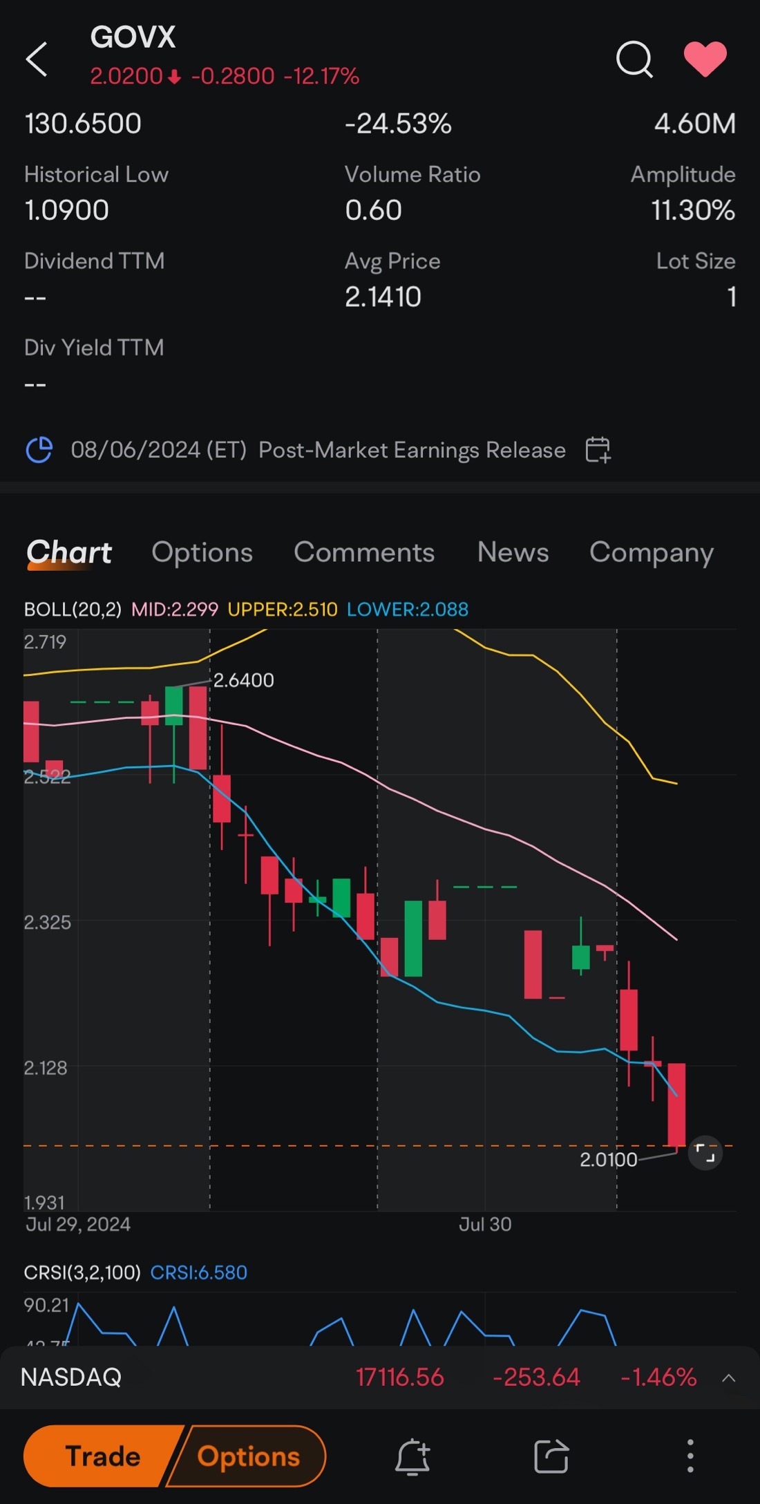 $ジオバックス・ラボズ (GOVX.US)$ 笑、本当に2.01で止まったよ。 [泣き笑い]