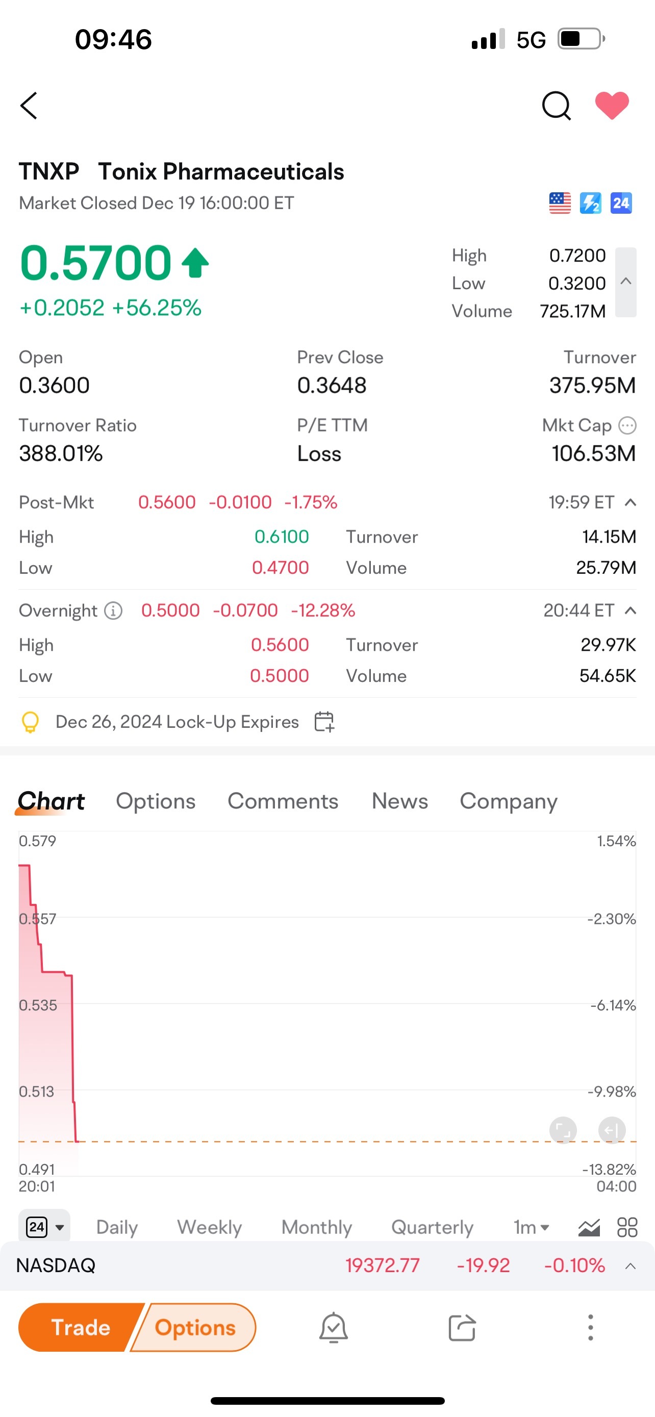 $Tonix Pharmaceuticals (TNXP.US)$