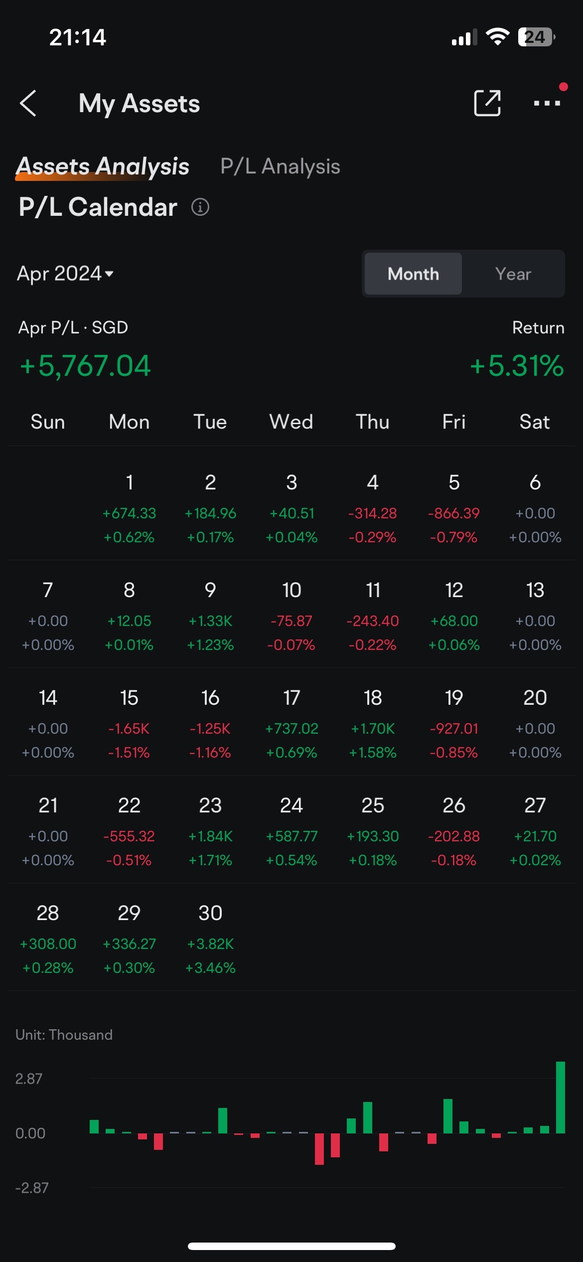 Month of April portfolio overview