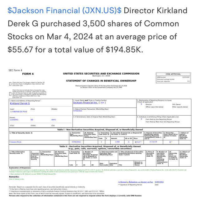 JXN Jackson Financial Shares Rise 4.39% after Share buy back.