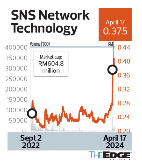 Rakuten Trade gave SNS a “buy” call with a target price of 54 sen, proposed transfer of listing status to the Main Market.
