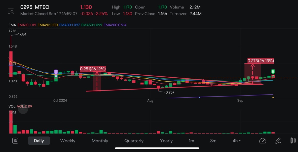 MTEC Declared 0.39  Dividend ,Techical Analysis Golden Cross