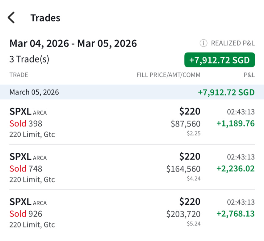 止盈了SPXL和TQQQ！+29K！ [飛吻] 準備提現並取出12萬，這是我2個月賺到的金額！ [禮花][飛吻] $三倍做多標普500ETF-Direxion (SPXL.US)$$三倍做多納指ETF-ProShares (TQQQ.US)$$納指100ETF-Invesco QQQ Trust (QQQ.US)$$三倍做多標普500ETF-Direxion (SPXL.US)$