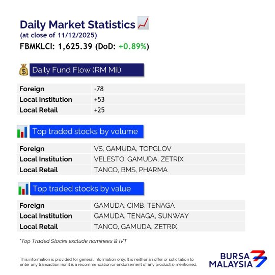 Are foreign investors still selling today?