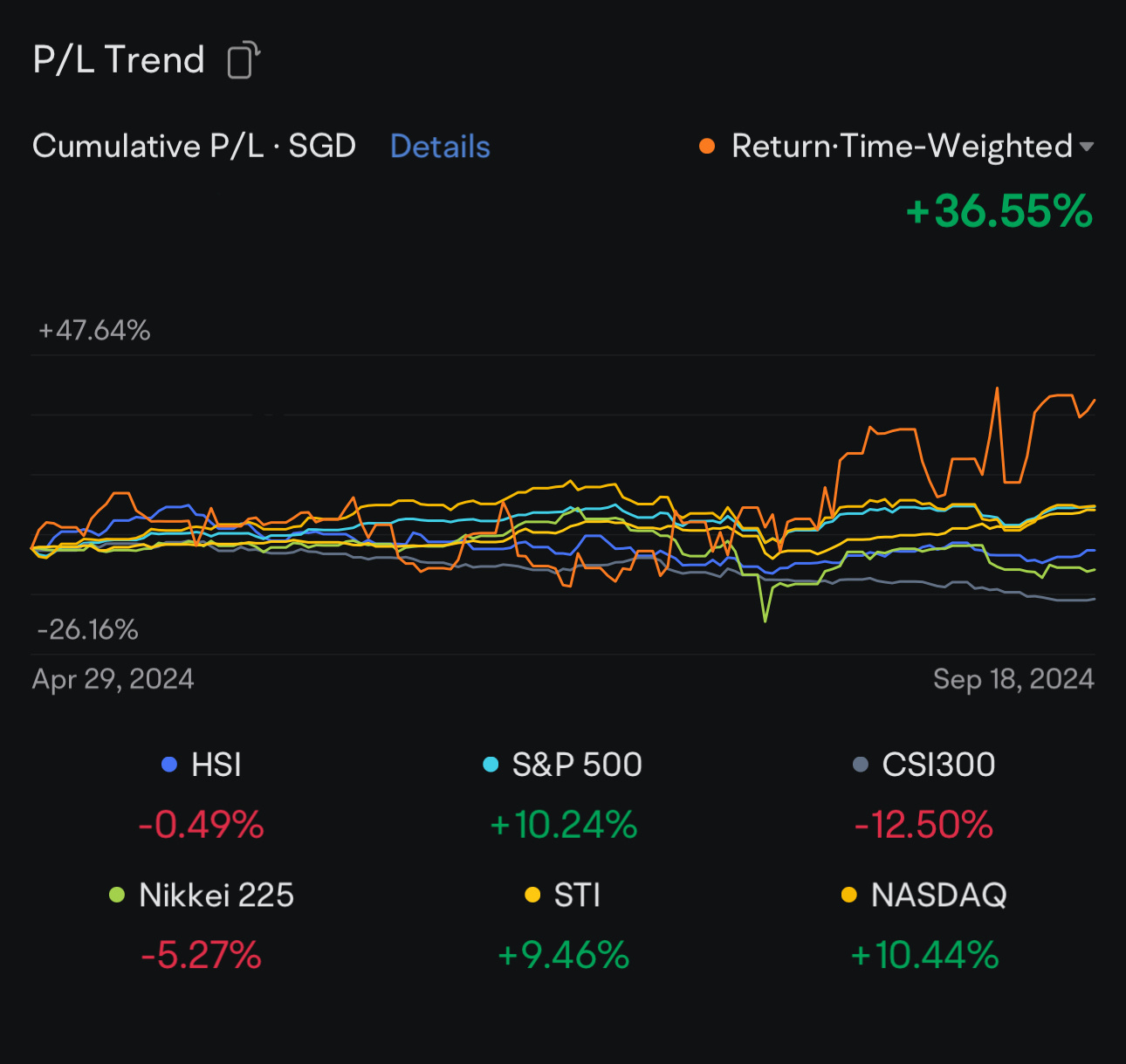 $特斯拉 (TSLA.US)$$苹果 (AAPL.US)$ 我对我的收益感到满意！