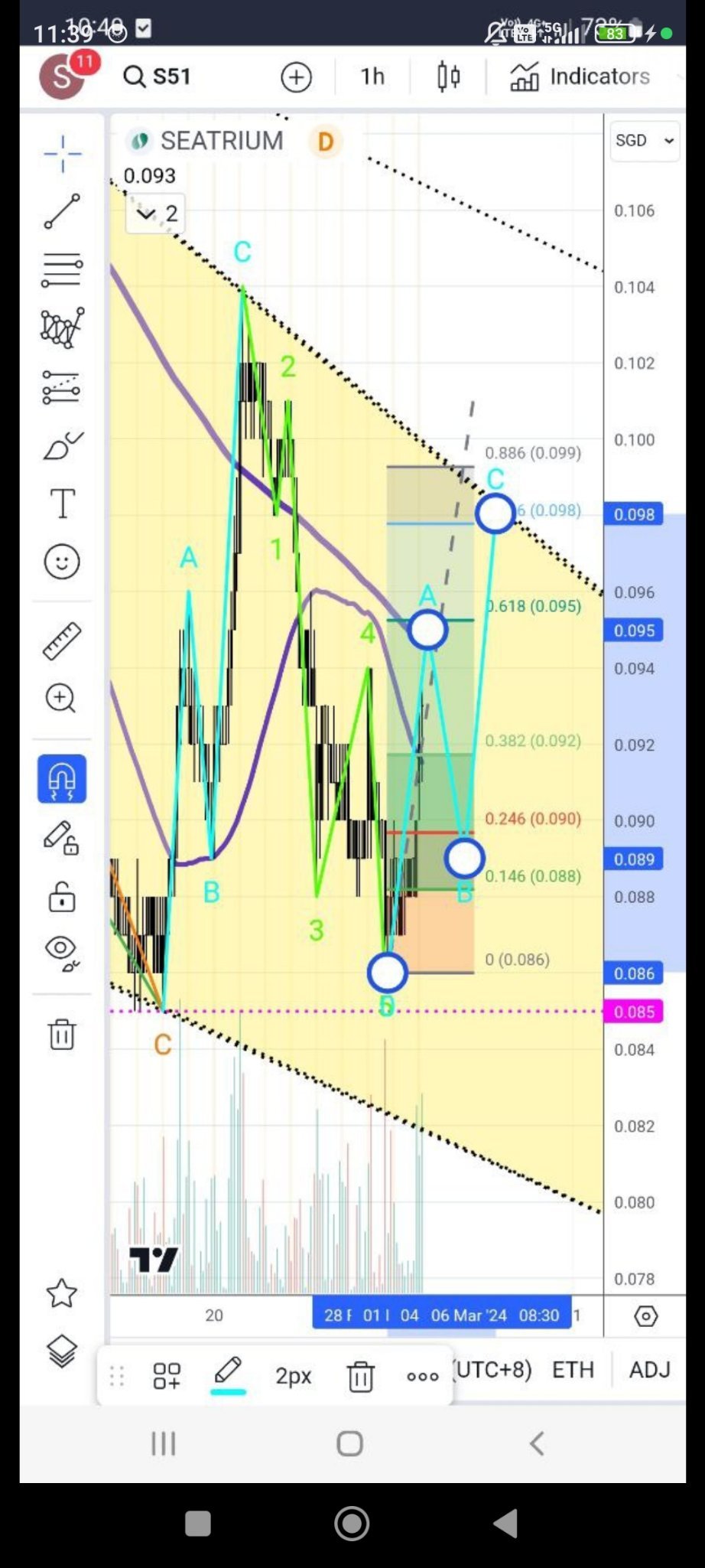 $海庭 (S51.SG)$ 如果 92 成立，可能很快就会达到 95。