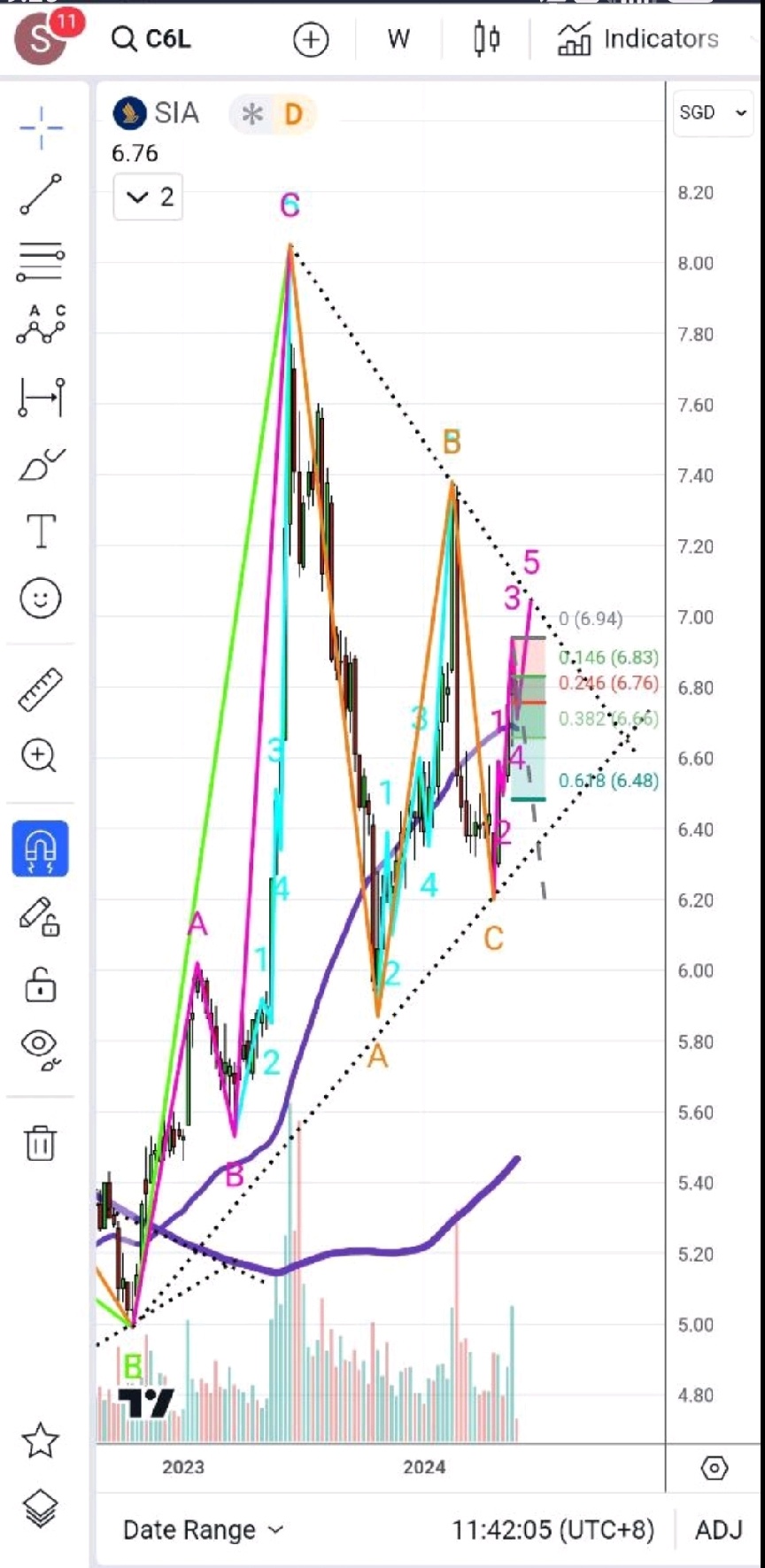 $SIA (C6L.SG)$ Reached first hurdle 676. Next up 683. DYDD and good luck!