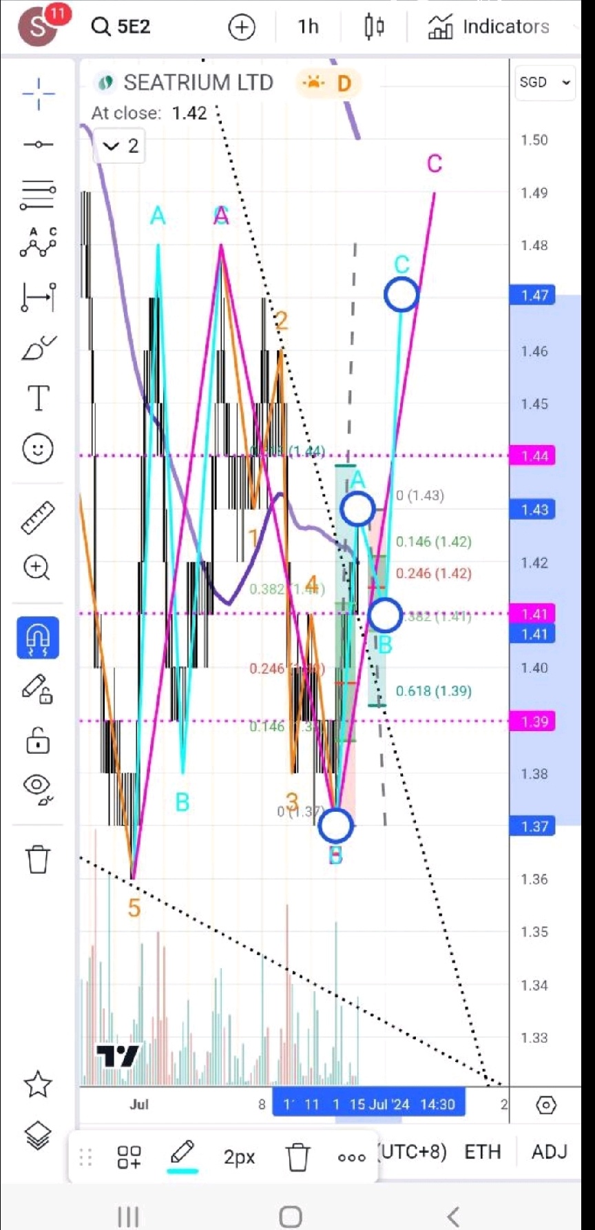 $海庭 (5E2.SG)$ 如预期突破了144，接下来是147。祝你好运！！！