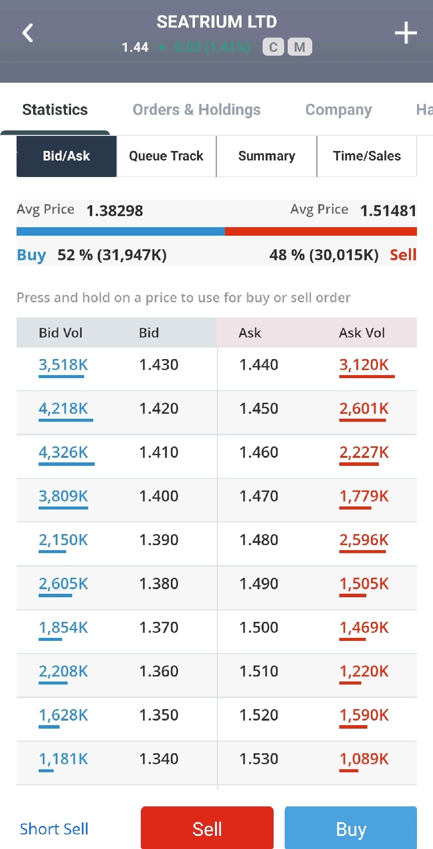 $Seatrium Ltd (5E2.SG)$ Bid/Ask ratio just turned positive. Bounced off low 141 twice and now heavy bids from 140 to 143. DYDD and good luck!