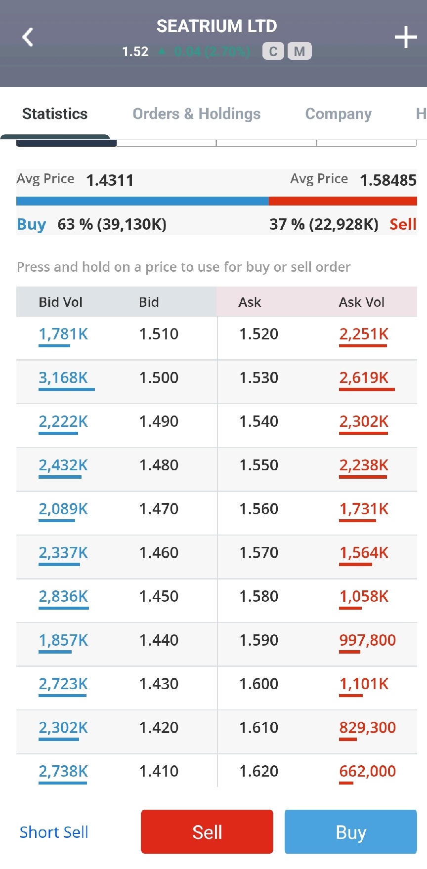 $Seatrium Ltd (5E2.SG)$ Another good day for demand for Seatrium shares. Not much of resistance after 154/155. Let's go!!!