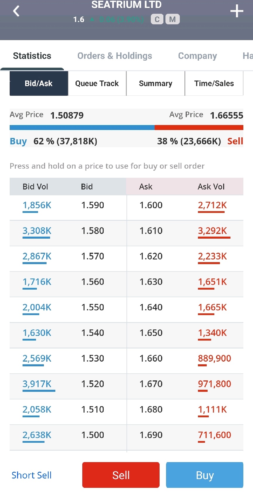 $海庭 (5E2.SG)$ 在161之后，海庭有很强的需求，支撑位不多。祝你好运！